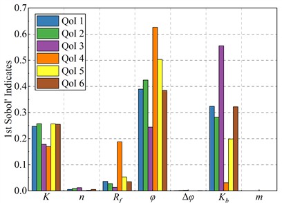 Results of parameter sensitivity analysis based on the OPCK model