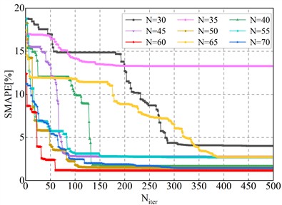 The effect of different N on the accuracy of WHO_OPCK method