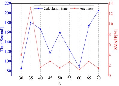 The effect of different N on the accuracy of WHO_OPCK method