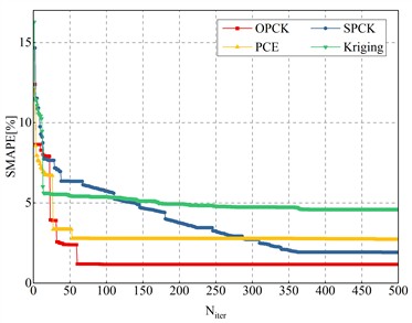 Comparison of WHO combined with different surrogate models