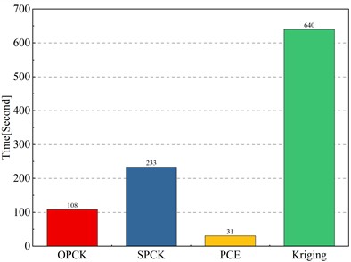 Comparison of WHO combined with different surrogate models