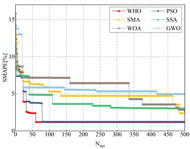 Comparison of different optimization algorithms combined with OPCK