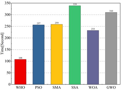 Comparison of different optimization algorithms combined with OPCK