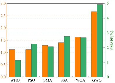 Comparison of FEA errors based on inversion results and virtual measured data