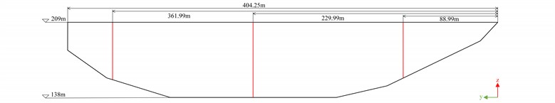 Dam size and measurement profiles: a) longitudinal view of the dam, showing the profile locations where measurement points are distributed; b) cross-section at y= 361.99 m, showing the measurement point for Quantity of Interest QoI 1; c) cross-section at y= 229.99 m, showing the measurement points for QoIs 2, 3, 4, and 5; d) cross-section at y= 88.99 m, showing the measurement point for QoI 6