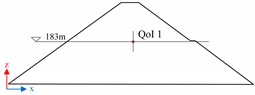 Dam size and measurement profiles: a) longitudinal view of the dam, showing the profile locations where measurement points are distributed; b) cross-section at y= 361.99 m, showing the measurement point for Quantity of Interest QoI 1; c) cross-section at y= 229.99 m, showing the measurement points for QoIs 2, 3, 4, and 5; d) cross-section at y= 88.99 m, showing the measurement point for QoI 6