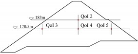Dam size and measurement profiles: a) longitudinal view of the dam, showing the profile locations where measurement points are distributed; b) cross-section at y= 361.99 m, showing the measurement point for Quantity of Interest QoI 1; c) cross-section at y= 229.99 m, showing the measurement points for QoIs 2, 3, 4, and 5; d) cross-section at y= 88.99 m, showing the measurement point for QoI 6