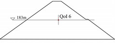 Dam size and measurement profiles: a) longitudinal view of the dam, showing the profile locations where measurement points are distributed; b) cross-section at y= 361.99 m, showing the measurement point for Quantity of Interest QoI 1; c) cross-section at y= 229.99 m, showing the measurement points for QoIs 2, 3, 4, and 5; d) cross-section at y= 88.99 m, showing the measurement point for QoI 6