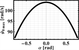 Maximum permissible angular velocity of the imbalanced rotor  as a function of surface inclination angle for continuous surface contact