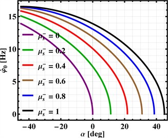 Relationship between imbalanced rotor’s maximum permissible angular velocity, surface angle,  and static friction to prevent backward slippage in non-detachable motion