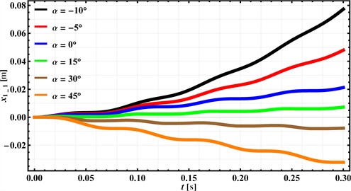 Time dependencies of the capsule’s displacement  for various supporting surface inclination angles α