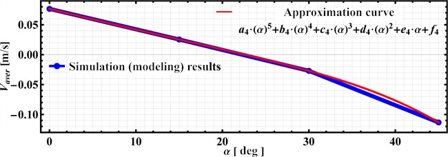 Time dependencies of the capsule’s velocity for various supporting surface inclination angles α