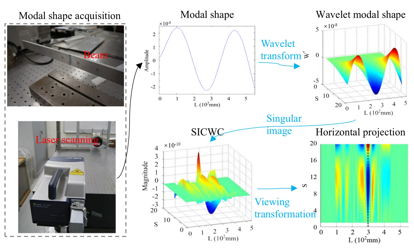 Structural damage detection by progressive continuous wavelet transform and singular value decomposition of noisy mode shapes