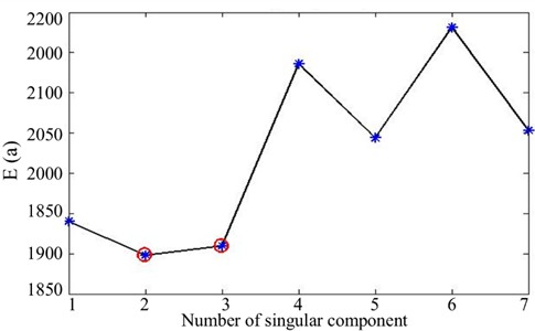 The Shannon entropy measure for each singular image