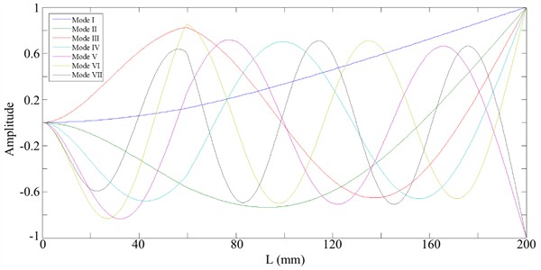 The first seven mode shapes curves of the beam