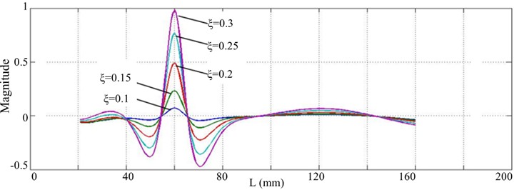 Singular peaks five crack cases with different crack depth at the scale s=10