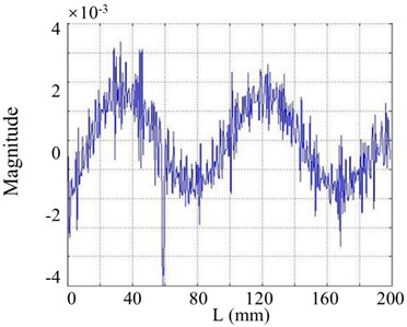 The 5th order mode under SNR of 70 dB
