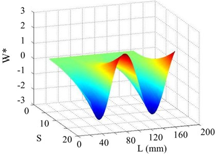 The 5th order mode under SNR of 70 dB