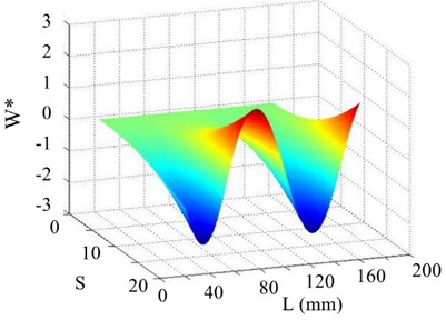 The 5th order mode under SNR of 40 dB
