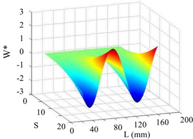 The 5th order mode under SNR of 30 dB