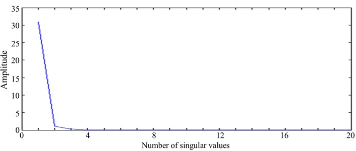 Singular values of WT mode shape