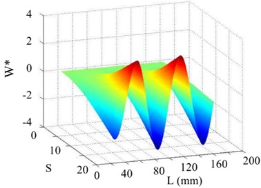 The 7th order mode under SNR of 30 dB