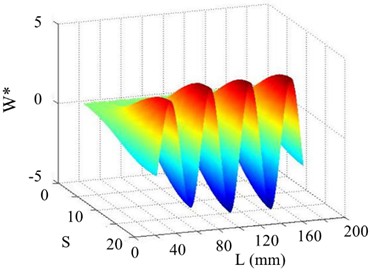 The 11th order mode under SNR of 20 dB