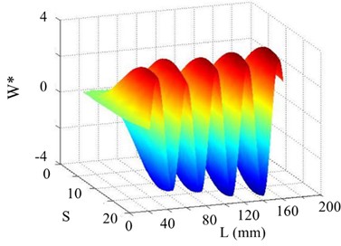 The 13th order mode under SNR of 20 dB