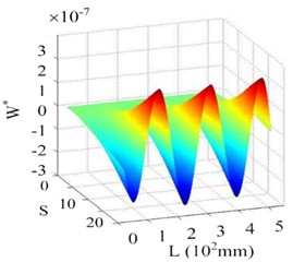 Experimental detection of the cantilever beam’s 7th order mode