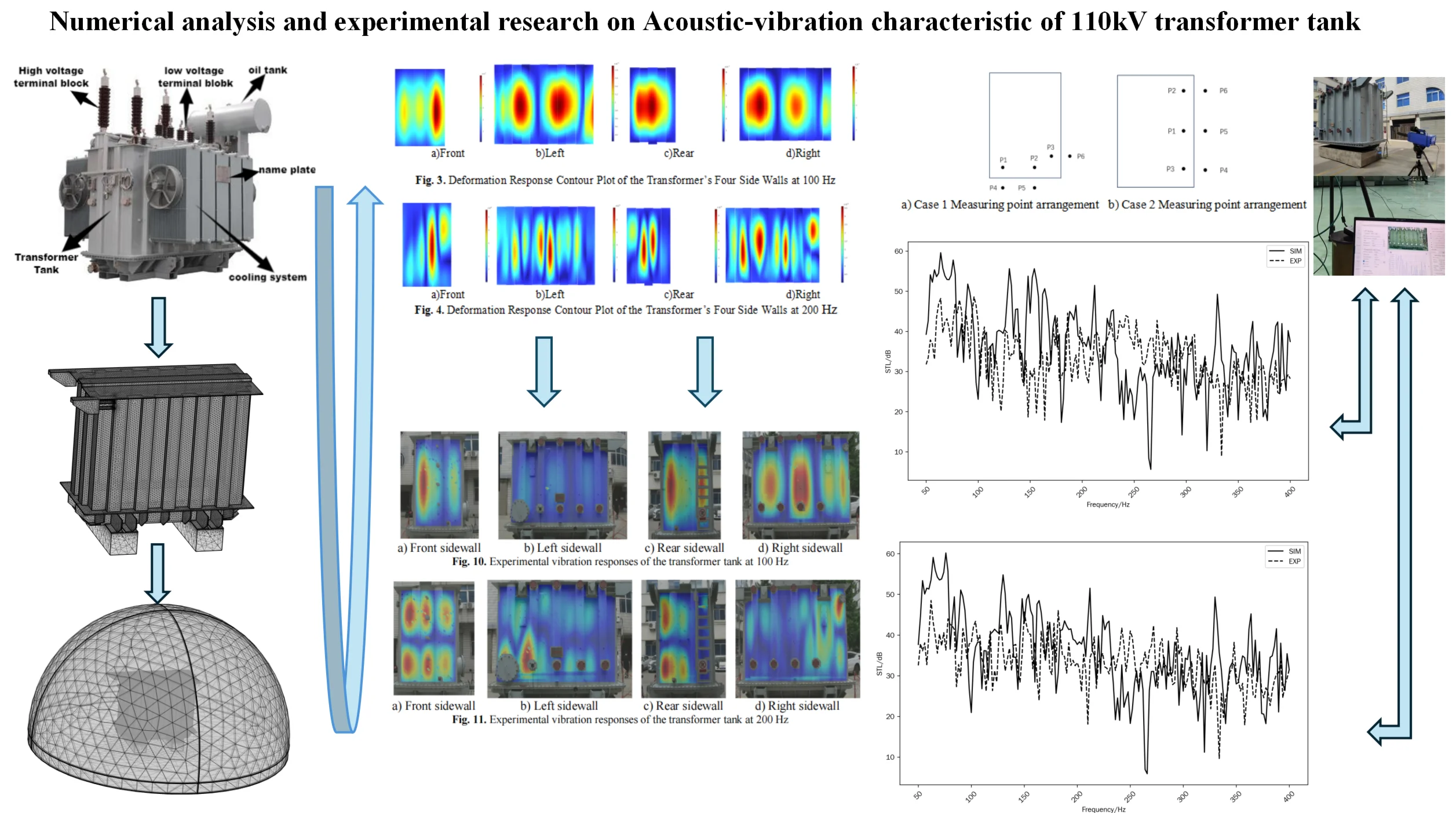 Numerical analysis and experimental research on Acoustic-vibration characteristic of 110 kV transformer tank