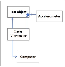 Vibration test system