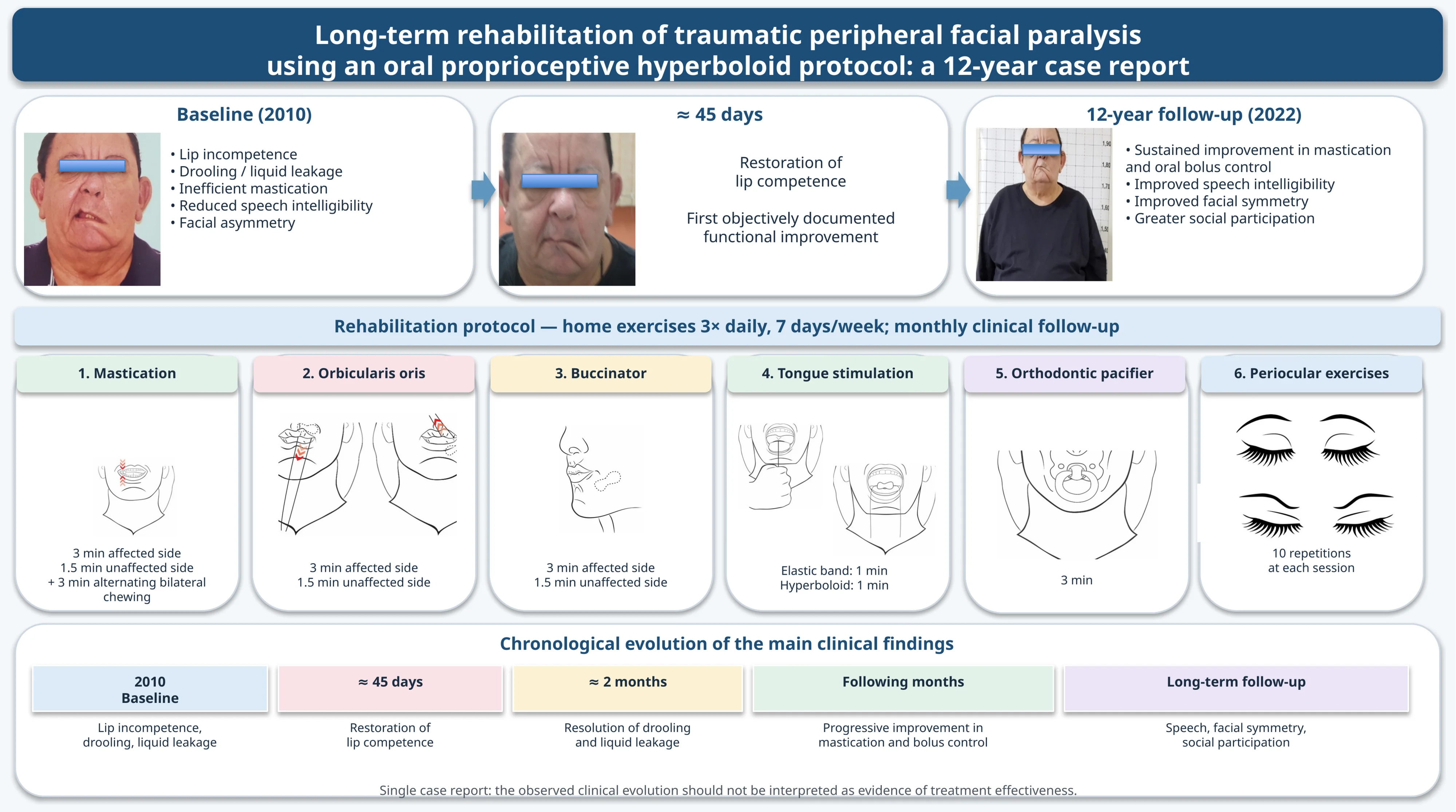 Long-term rehabilitation of traumatic peripheral facial paralysis using an oral proprioceptive hyperboloid protocol: a 12-year case report