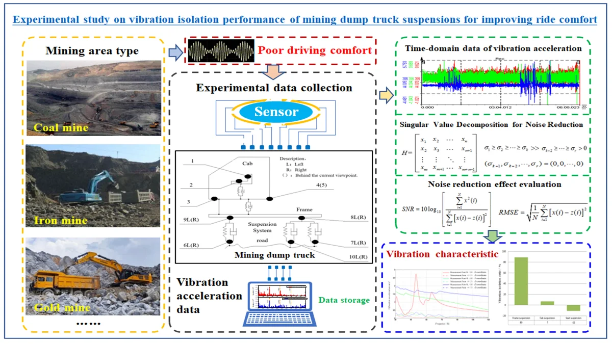 Experimental study on vibration isolation performance of mining dump truck suspensions for improving ride comfort