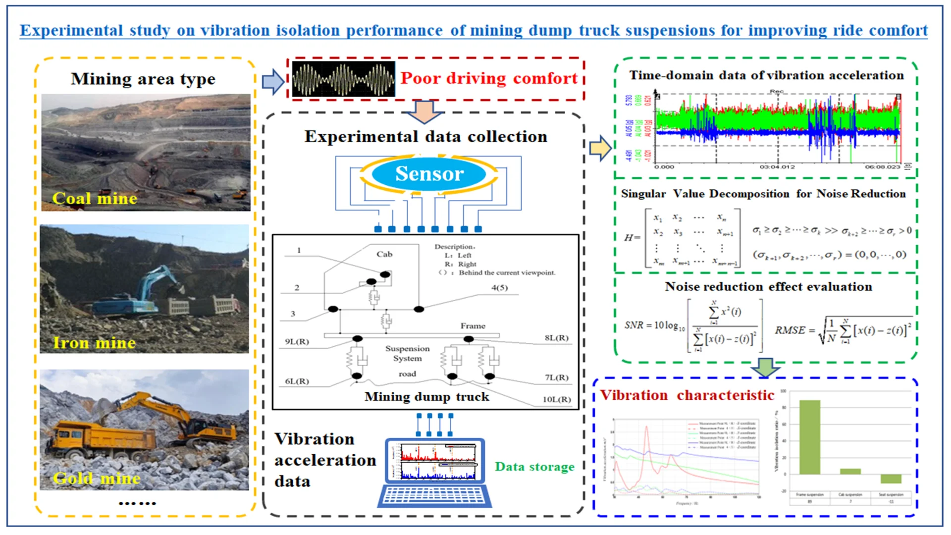 Experimental study on vibration isolation performance of mining dump truck suspensions for improving ride comfort