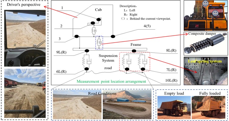 Layout of measurement points