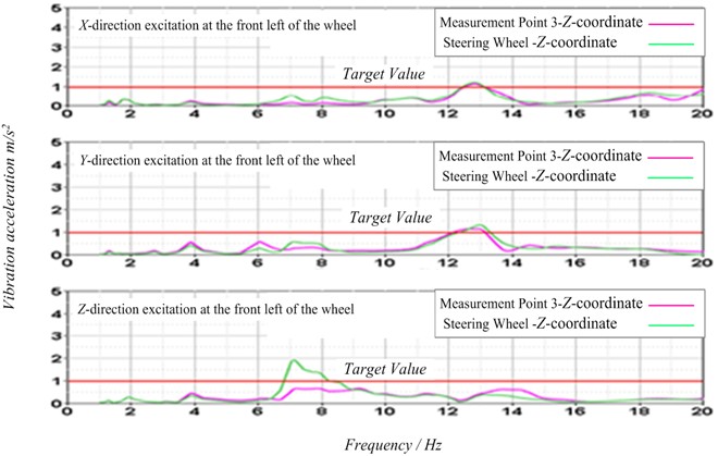 Vibration response characteristics inside the cab