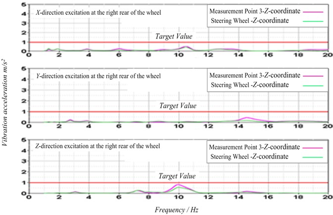 Vibration response characteristics inside the cab