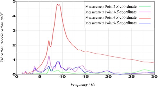 Vibration transmission characteristics of the mounting system