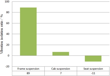 Vibration isolation performance of each mounting system