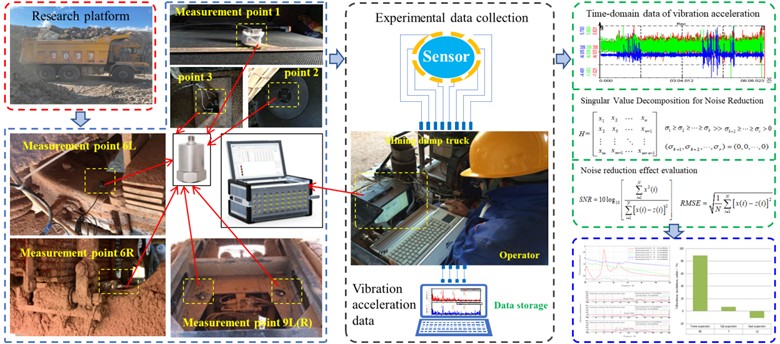 Experimental process planning