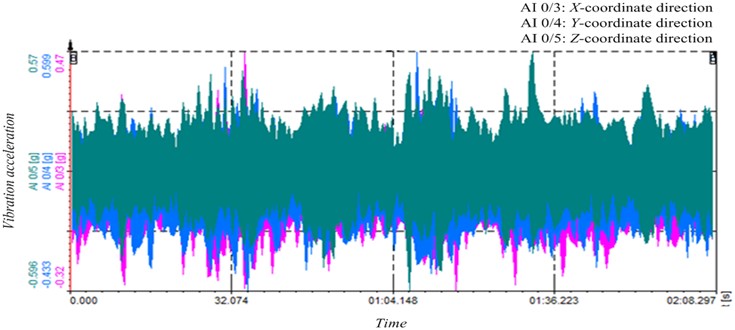 Time-domain data of vibration acceleration at the seat cushion position