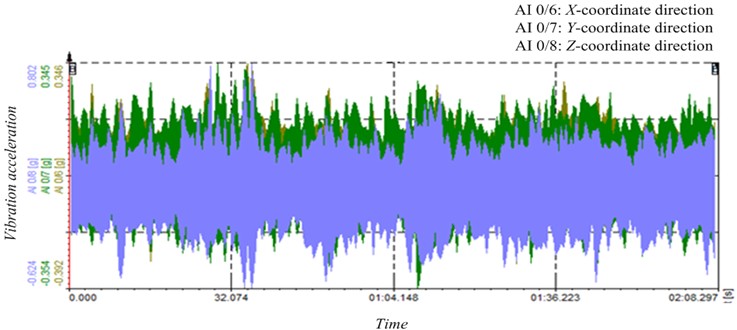 Time-domain data of vibration acceleration at the cab floor mat