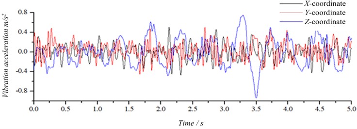 Time-domain data of vibration acceleration after noise reduction at the seat cushion