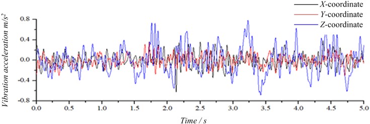Time-domain data of vibration acceleration after noise reduction at the driver’s cabin foot mat