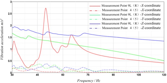 Vibration response characteristics of the cab mounting system