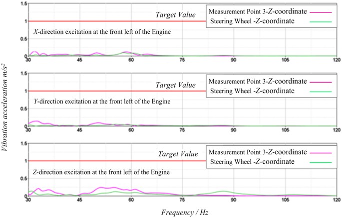 Vibration response characteristics inside the cab