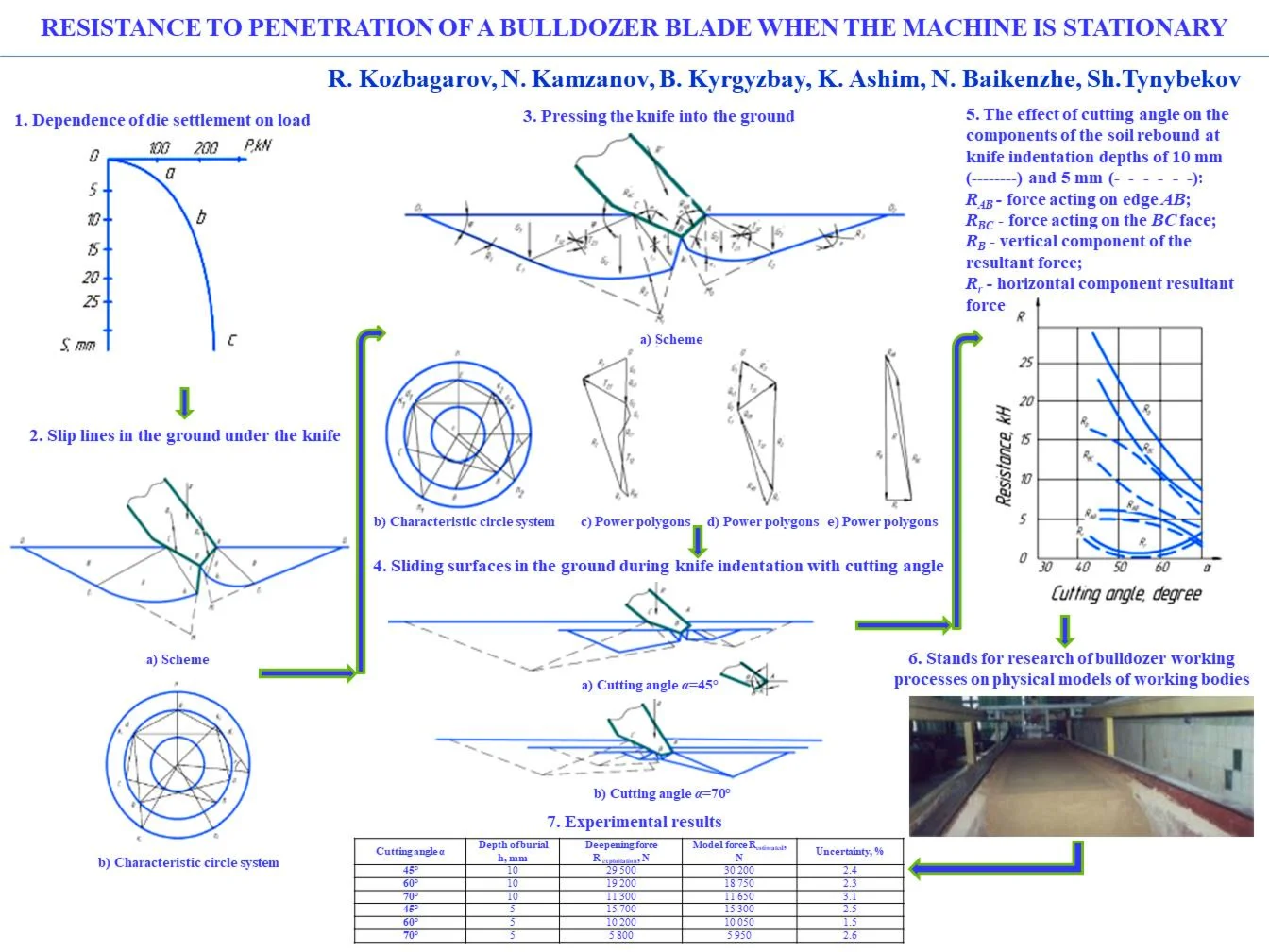 Resistance to penetration of a bulldozer blade when the machine is stationary