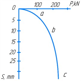Dependence of die settlement on load