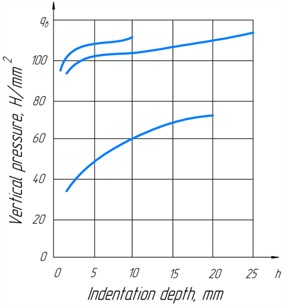 Variation of vertical indentation from knife indentation value
