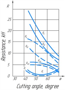The effect of cutting angle on the components of the soil rebound at knife indentation depths of 10 mm (--------) and 5 mm (- - - - - -): RAB – force acting on edge AB; RBC – force acting on the BC face; RB – vertical component of the resultant force; Rr – horizontal component resultant force